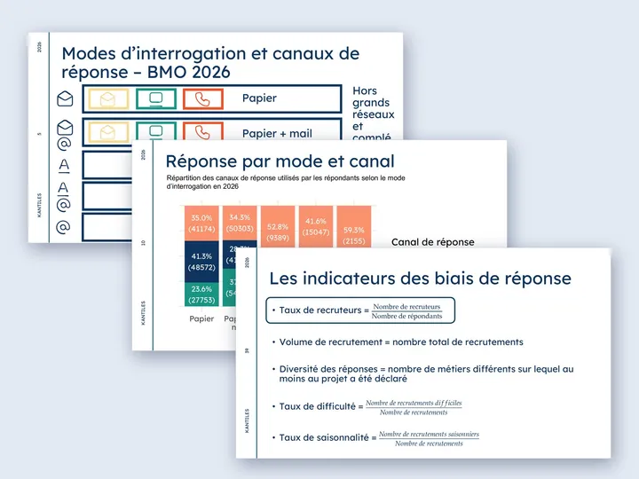 Trois slides de l'analyse des modes de collecte de l'enquête BMO : modes d'interrogation, réponse par mode et canal, indicateurs des biais de réponse